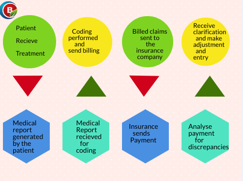Revenue Cycle Management